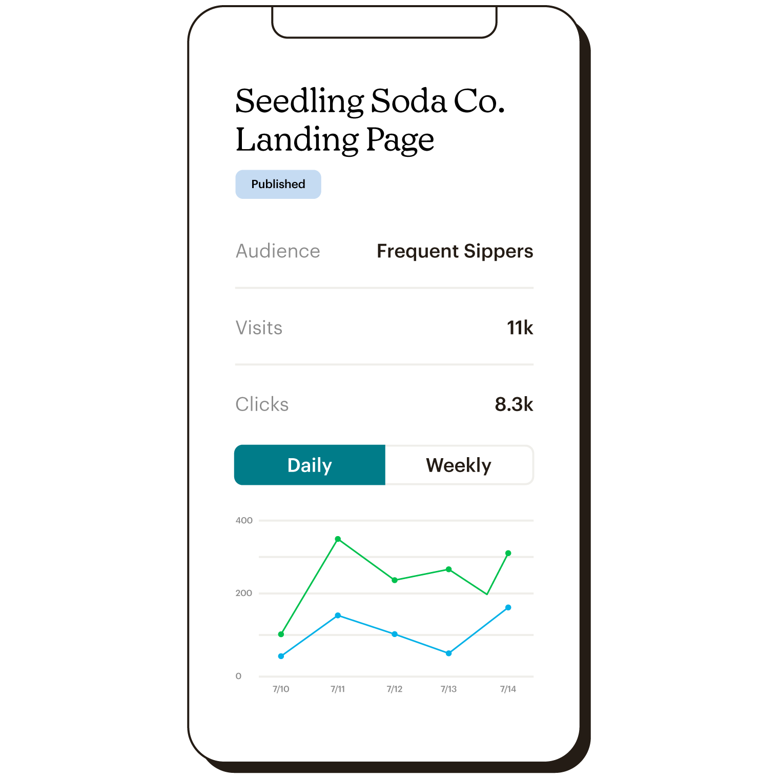 Mobile reports view of the Seedling Soda Co. Landing page. The report shows daily views and clicks.