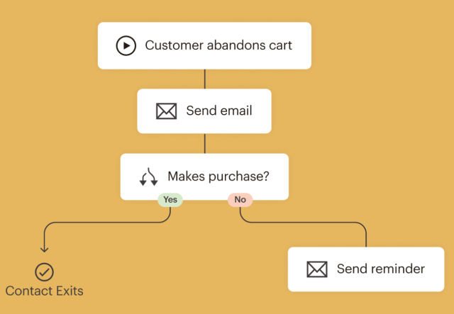 An automated journey that sends an email when customers sign up for product updates, and then a survey if they reply.