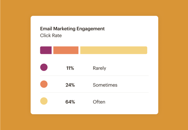Mailchimp’s Email Marketing Engagement report, with an easy to understand bar chart showing a click rate of 64%.