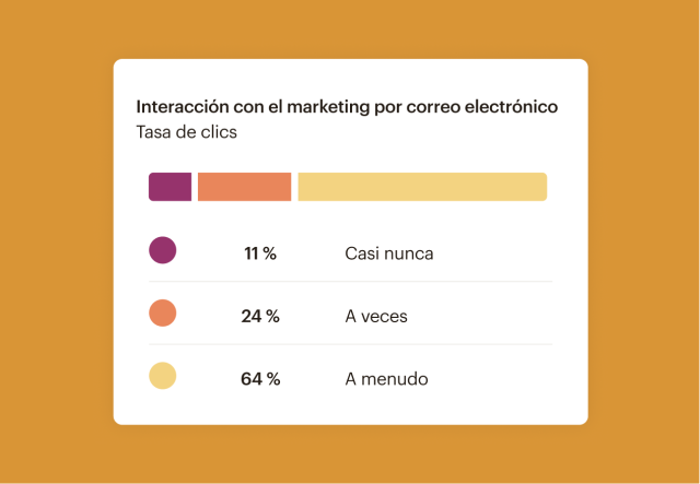 Informe de interacción con el marketing por correo electrónico de Mailchimp, con un gráfico de barras fácil de entender que muestra una tasa de clics del 64 %.