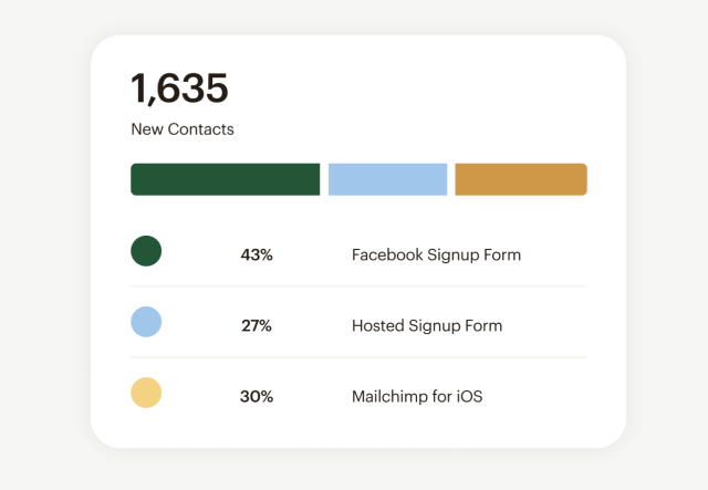 A Mailchimp bar chart showing new contacts broken down by source, such as Facebook or your website form.
